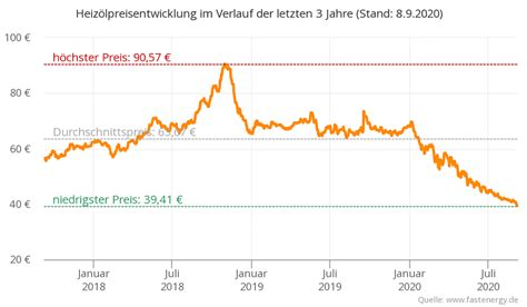 heizölpreise aktuell check24 prognose